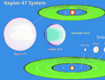 Ce dessin montre notre système solaire et le compare avec le système Kepler-47, un système à double étoiles et à double planètes. (Dessin de la NASA)