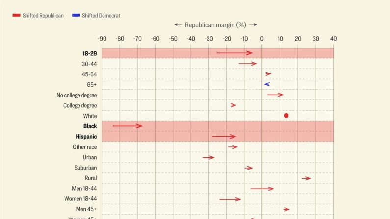 Un graphique montre la marge des Républicains sur les Démocrates dans la course à la présidence entre 2020 et 2024, par groupes démographiques. (Illustration par The Epoch Times)