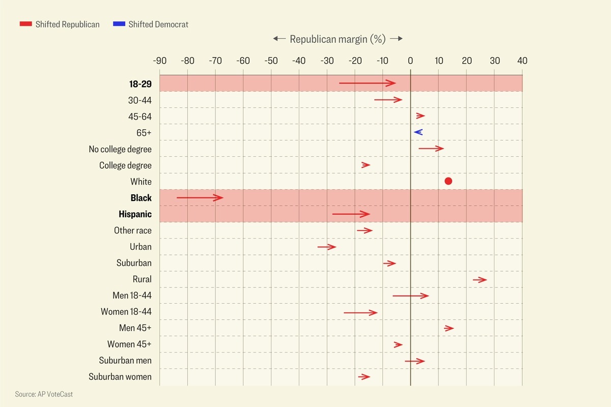 Comprendre le changement démographique qui a conduit à la victoire de Trump